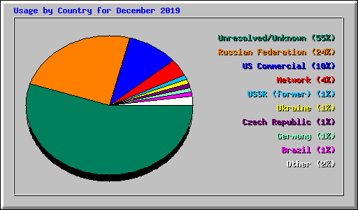 Usage by Country for December 2019
