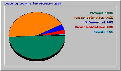 Usage by Country for February 2023