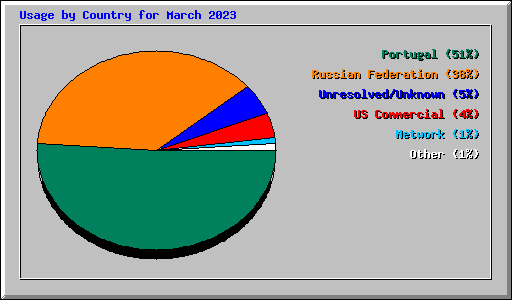 Usage by Country for March 2023