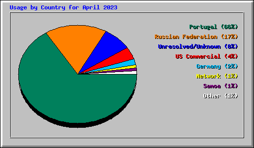 Usage by Country for April 2023