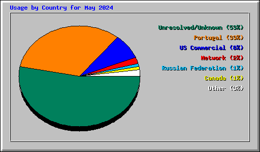 Usage by Country for May 2024