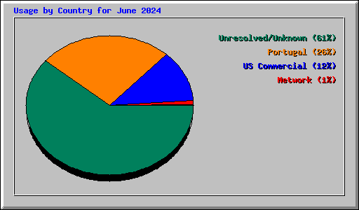 Usage by Country for June 2024