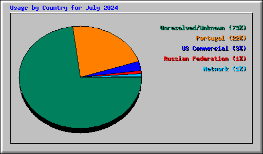 Usage by Country for July 2024