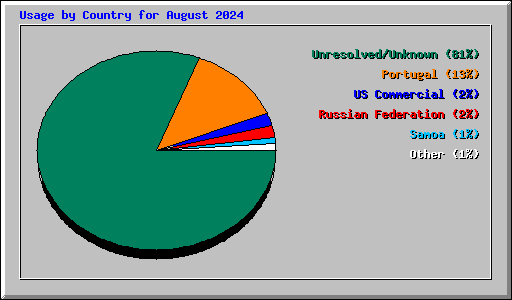 Usage by Country for August 2024