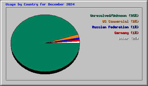 Usage by Country for December 2024