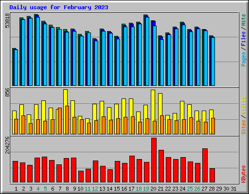 Daily usage for February 2023