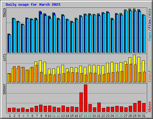 Daily usage for March 2023