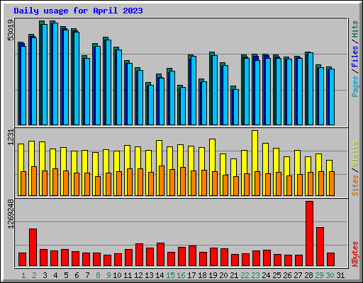 Daily usage for April 2023