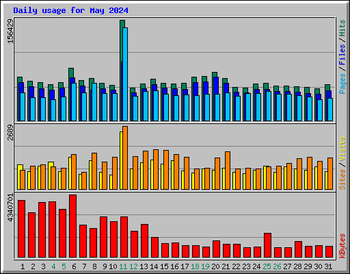 Daily usage for May 2024