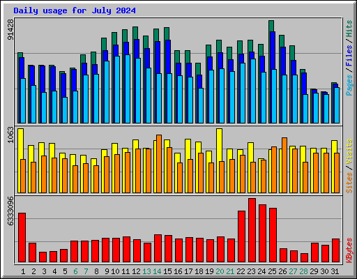 Daily usage for July 2024