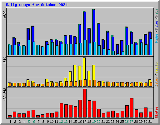 Daily usage for October 2024