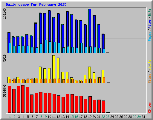 Daily usage for February 2025