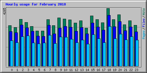 Hourly usage for February 2018