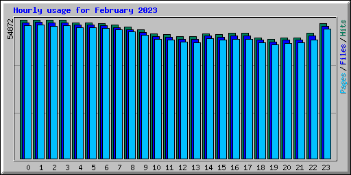 Hourly usage for February 2023