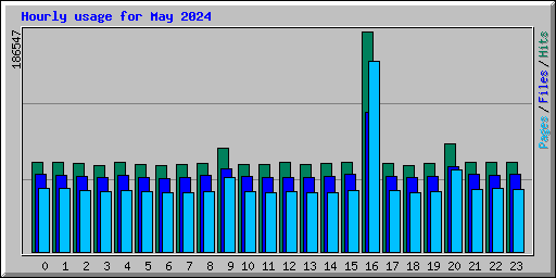 Hourly usage for May 2024