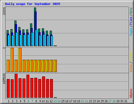 Daily usage for September 2025