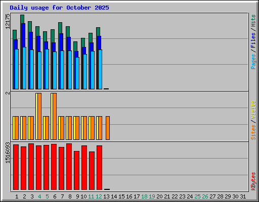 Daily usage for October 2025