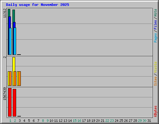 Daily usage for November 2025