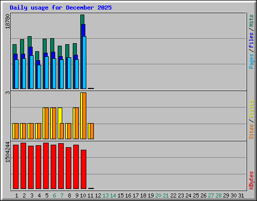Daily usage for December 2025