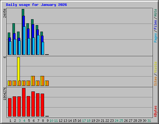 Daily usage for January 2026