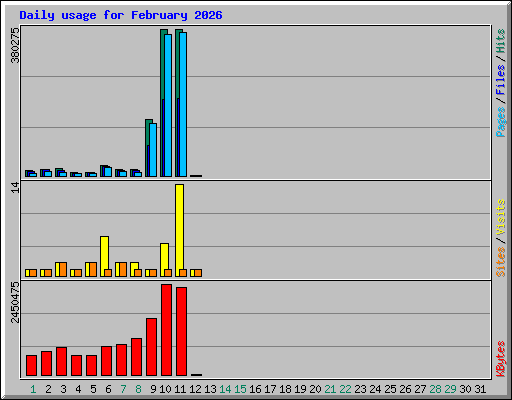 Daily usage for February 2026