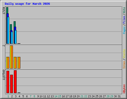 Daily usage for March 2026