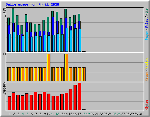 Daily usage for April 2026
