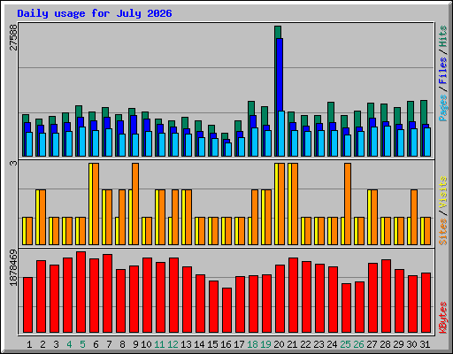 Daily usage for July 2026
