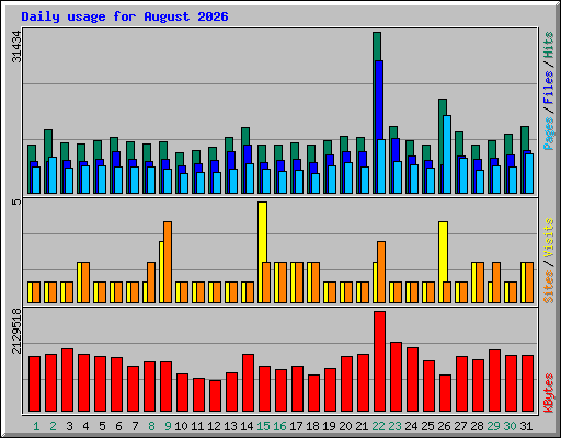Daily usage for August 2026