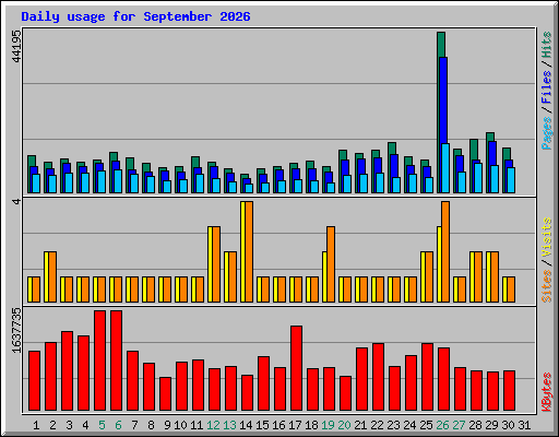 Daily usage for September 2026