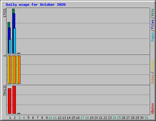 Daily usage for October 2026