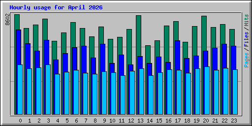 Hourly usage for April 2026