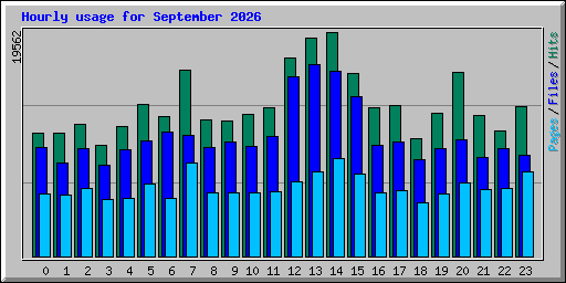 Hourly usage for September 2026